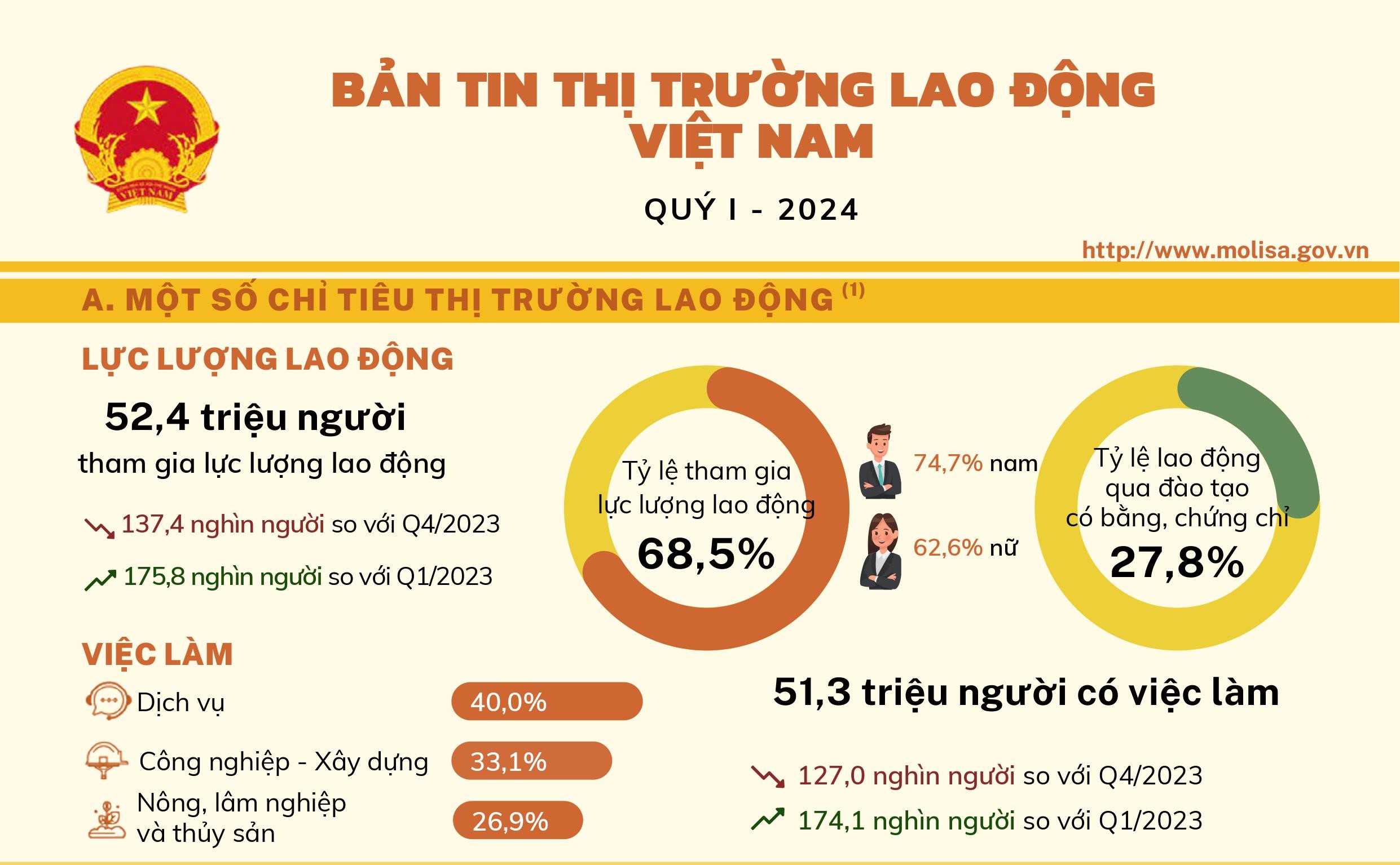 Bản tin thị trường lao động Việt Nam quý I - 2024